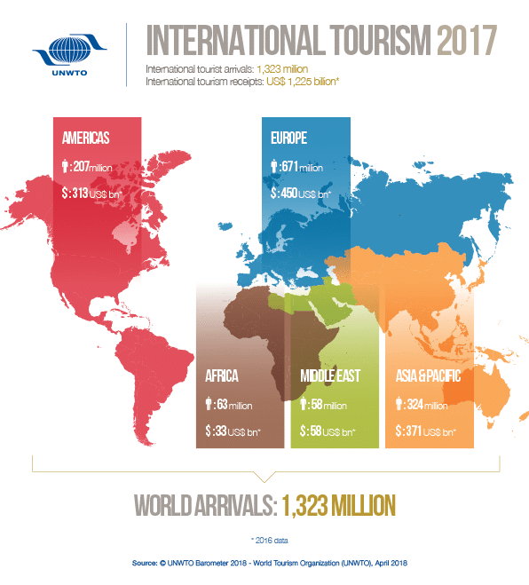 International Tourism Arrivals Hit Record High in 2017